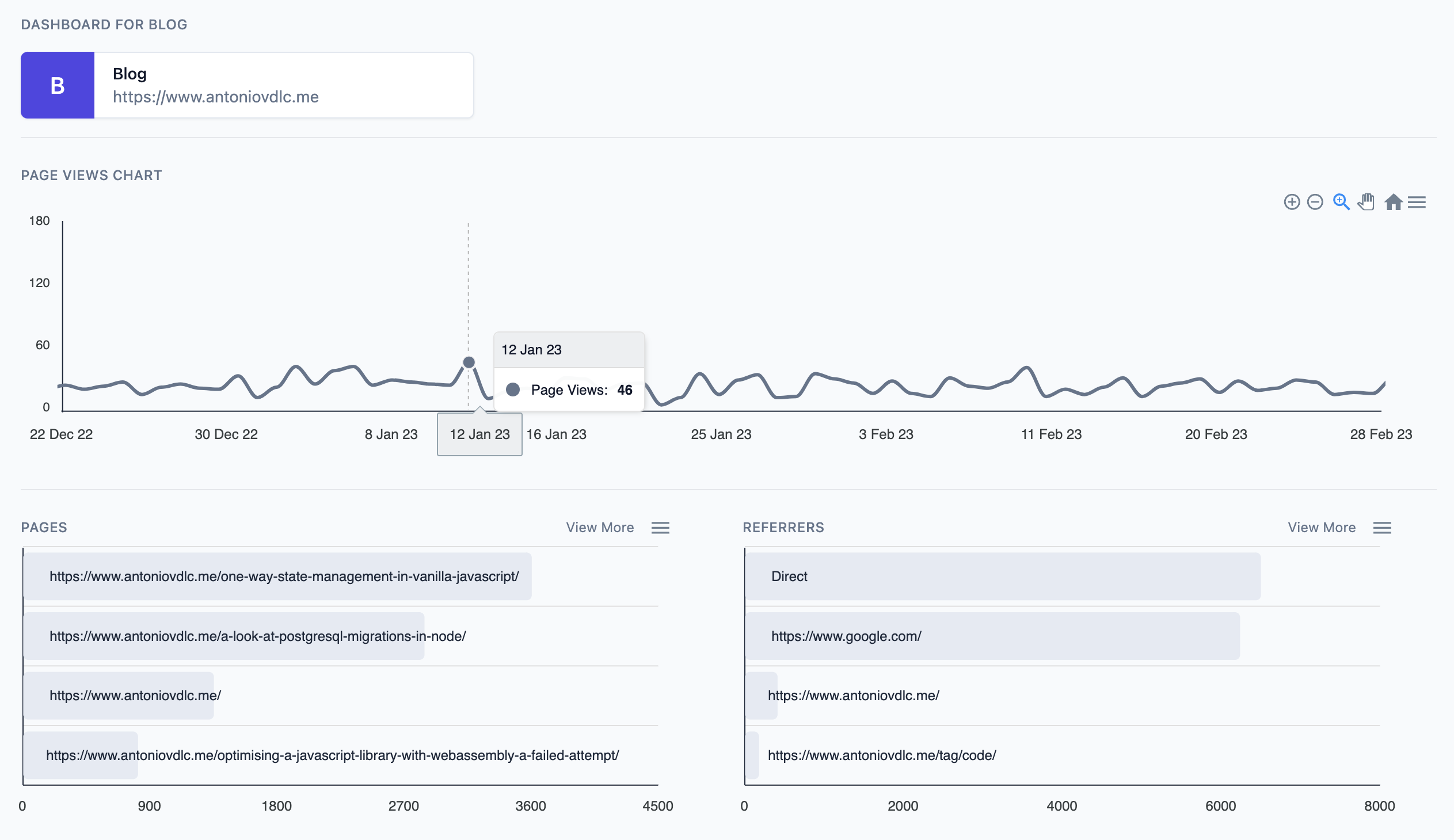 Dashboard details